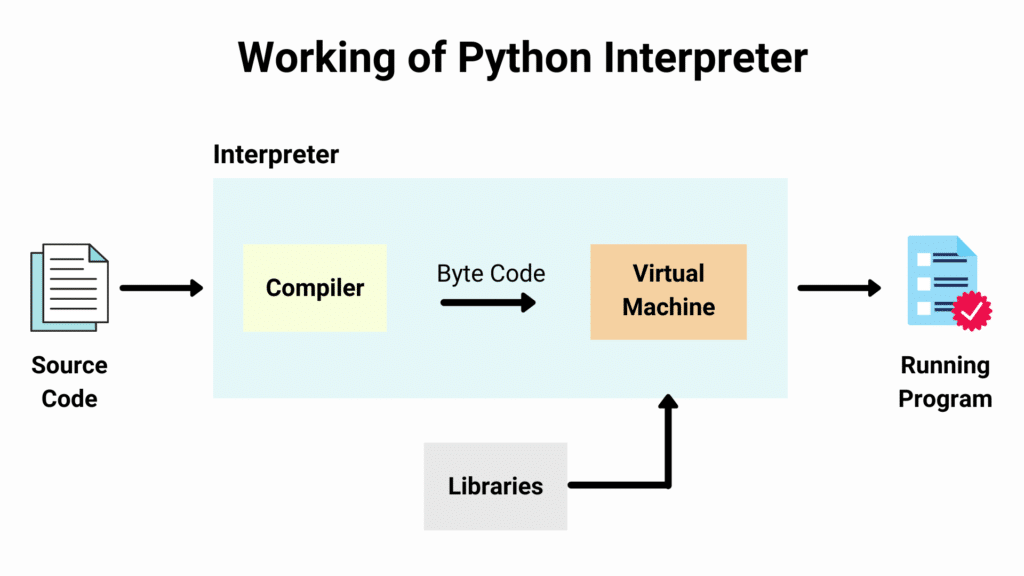 Comment fonctionne l'interpréteur Python.