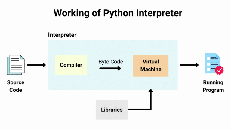 Node.js vs Python: Choose the Best Technology for Your Web App
