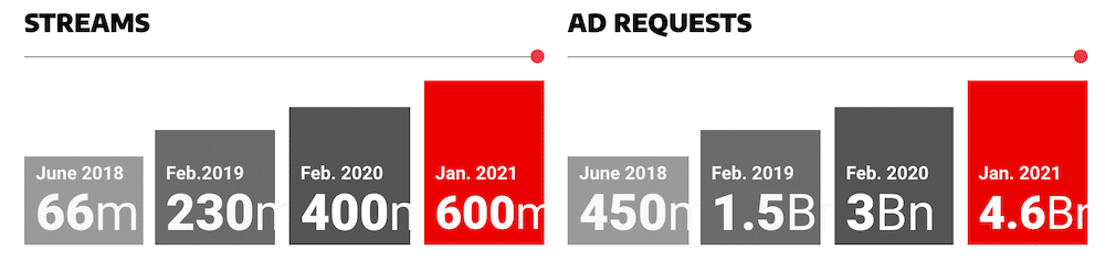 Brid.TV Streams and Ad Requests comparison graph.