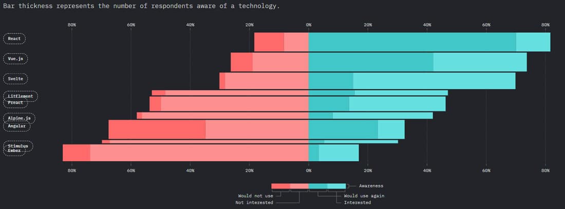 Vue.js es el segundo framework de frontend más popular.