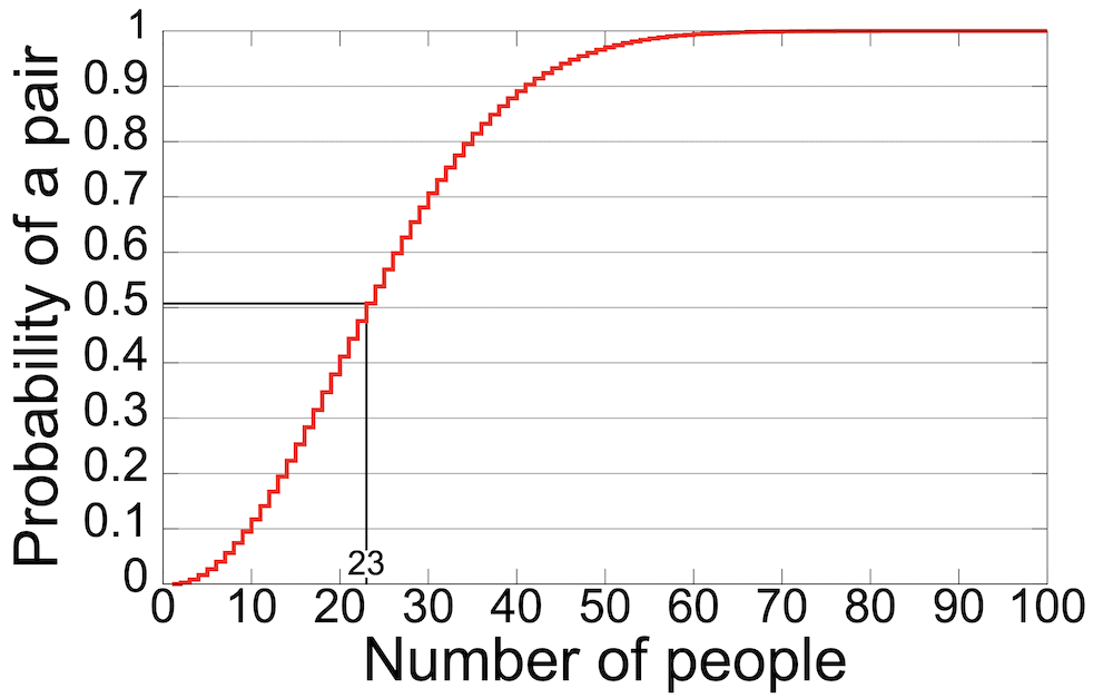 Un gráfico que muestra el Problema del Cumpleaños. (Fuente de la imagen: Wikipedia)