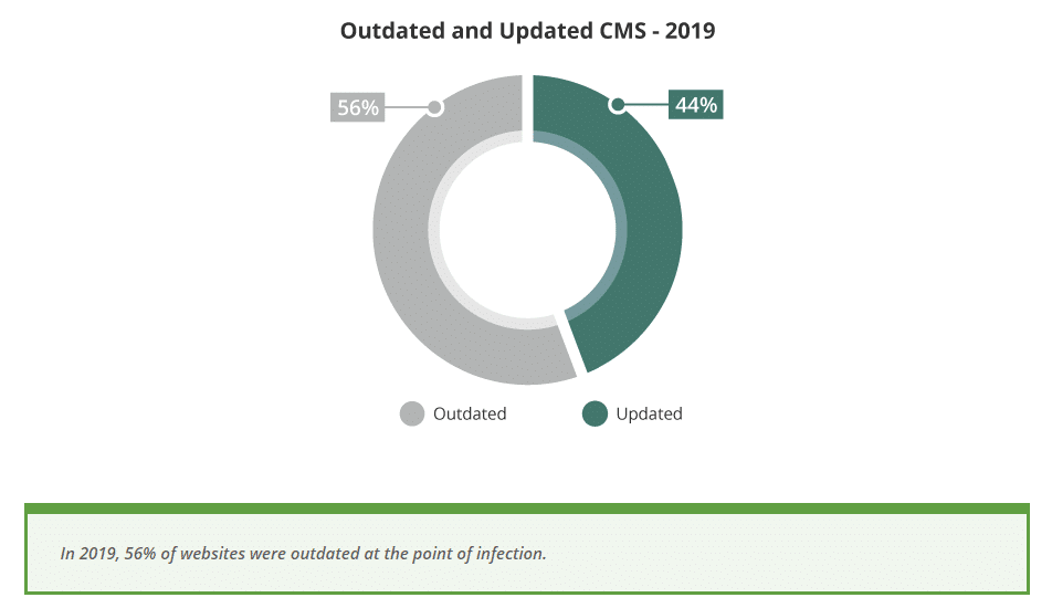 CMS anticuado vs actualizado en 2019.