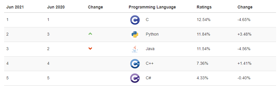 Beliebte Coding Sprachen zwischen 2020-21