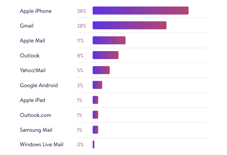 Email Client Market Share in 2022 Kinsta®