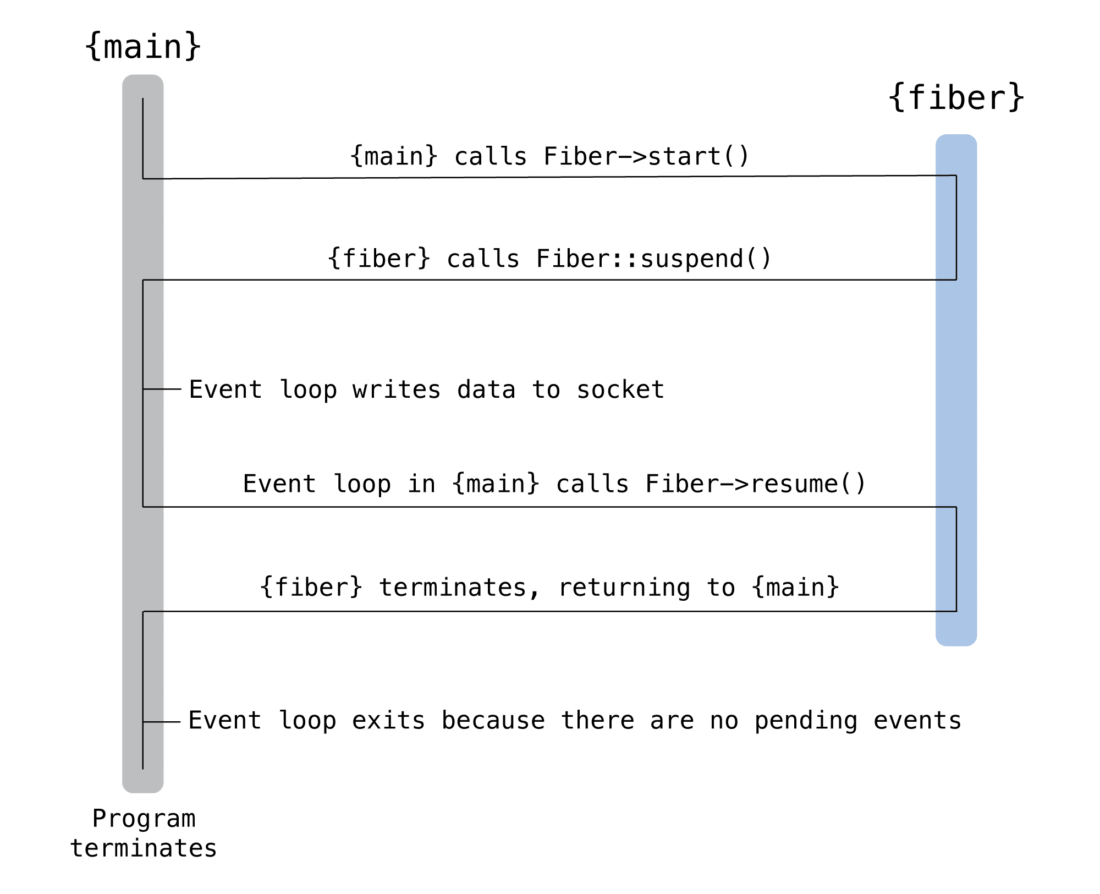 Gráfico que ilustra el flujo de ejecución del código PHP con Fibers (Fuente: PHP.net).