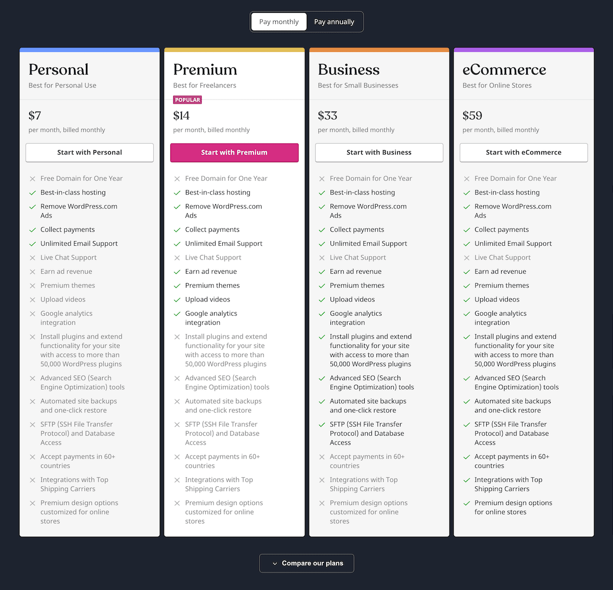 Opciones para pagar por WordPress mensualmente