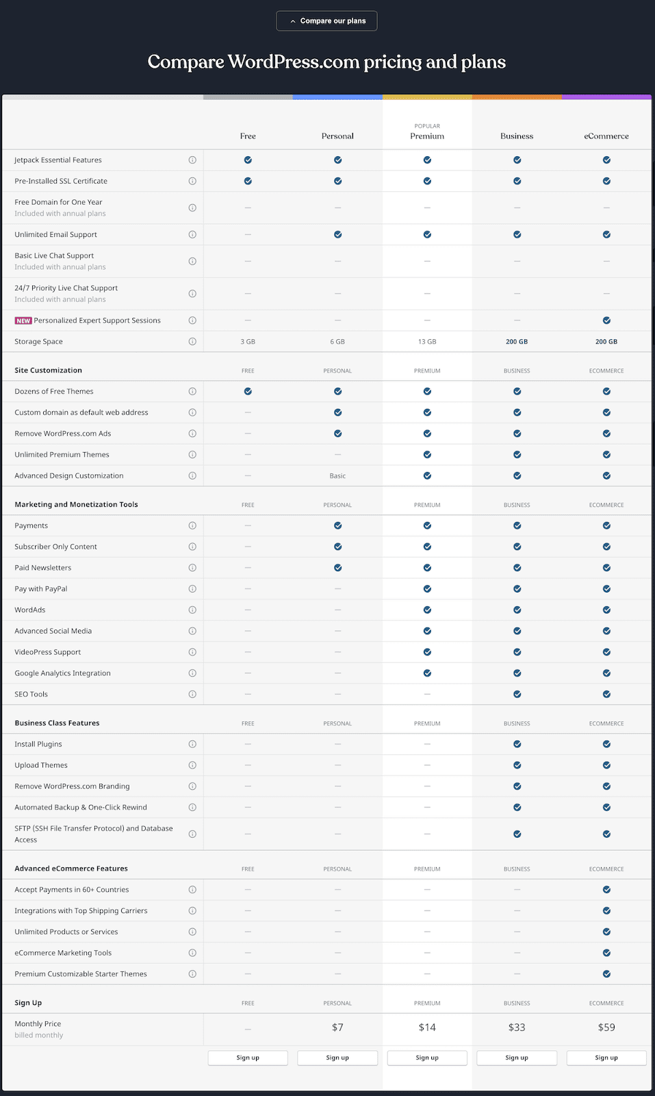 Comparação de planos WordPress