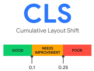 Cumulative Layout Shift.