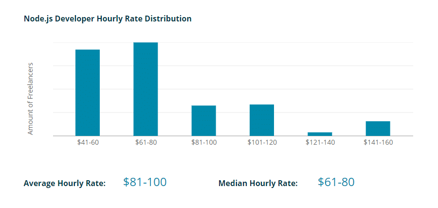 Tarifa media por hora para los desarrolladores de Node.js.