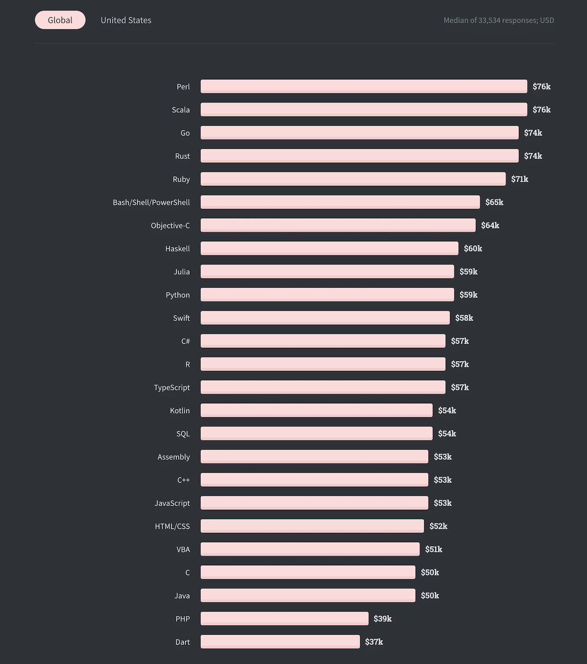 Golang Performance: Go Programming Language vs. Other Languages