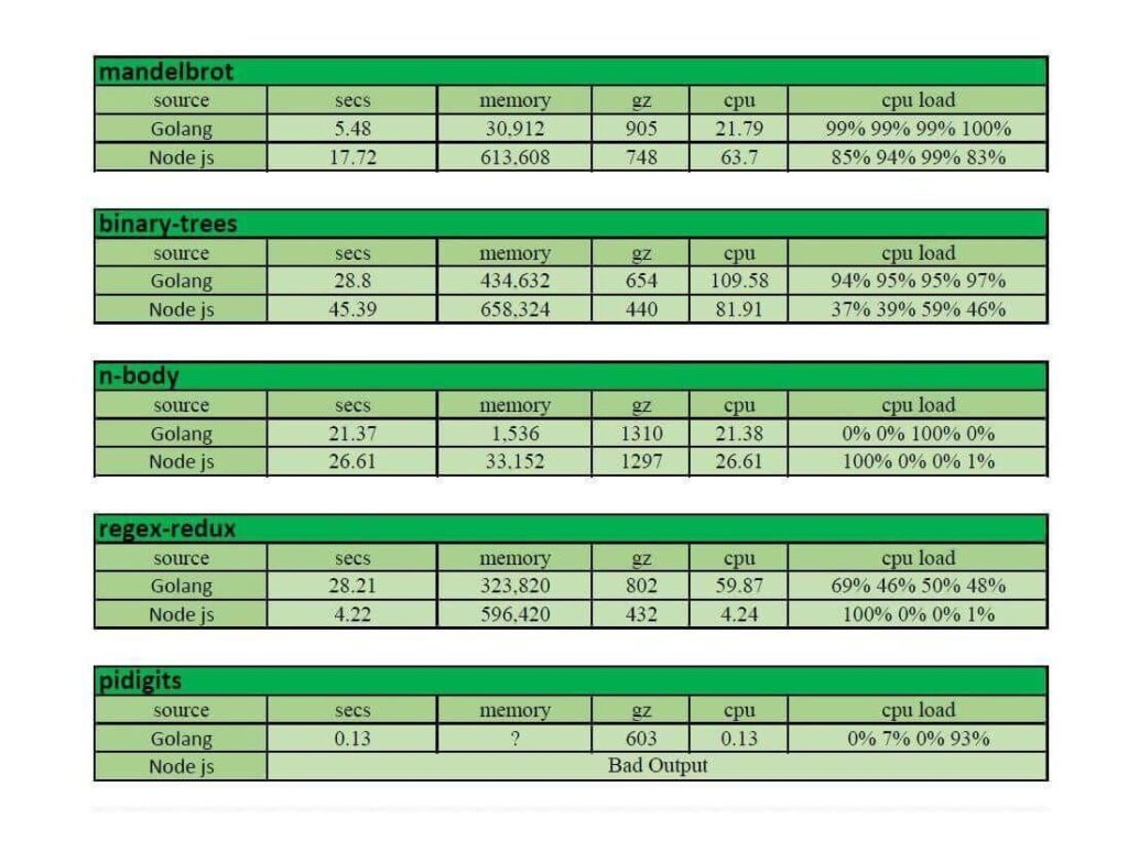 Node.js vs Golang benchmarks table.