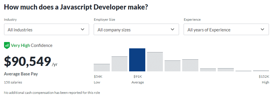Average salary a Javascript developer makes