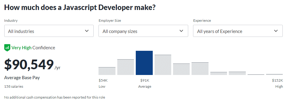 La retribuzione media di uno sviluppatore Javascript