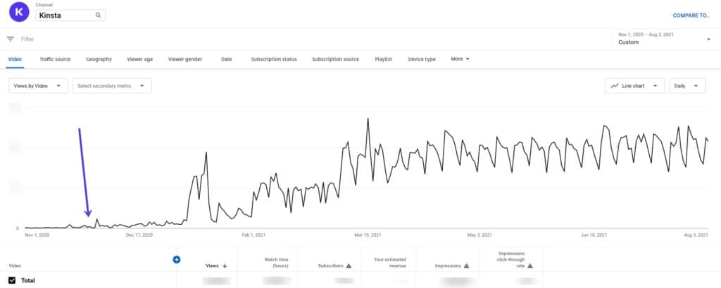 A screenshot of our YouTube channel's initial growth.