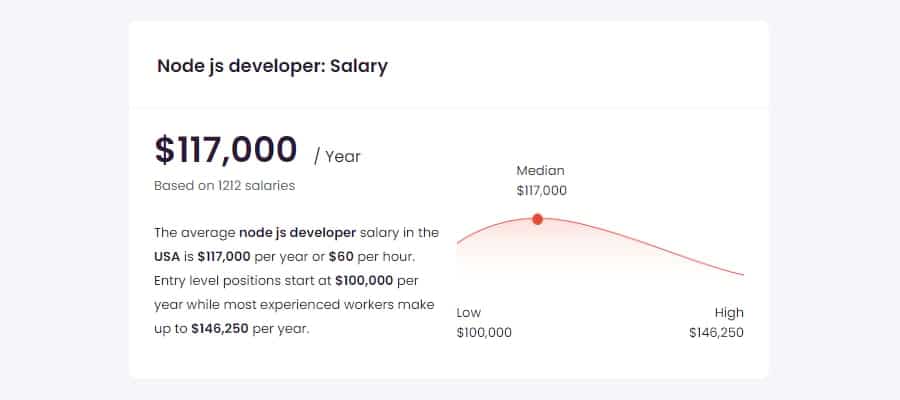 Salario medio de los desarrolladores de Node.js.