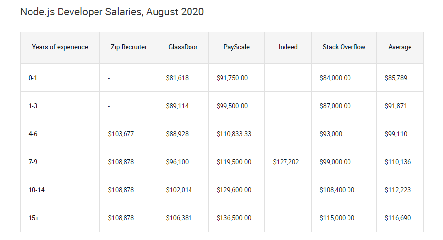 Durchschnittliche Gehälter von Node.js-Entwicklern im August 2020.