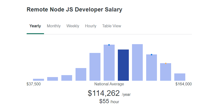 Durchschnittliches Node.js-Entwickler/innen-Gehalt für diejenigen, die aus der Ferne arbeiten.