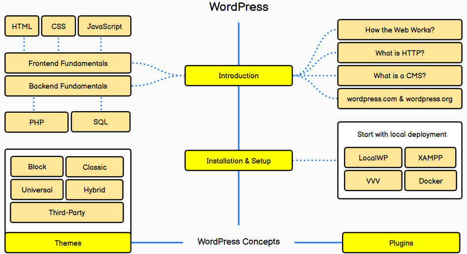 Roadmap.sh WordPress Developer Roadmap