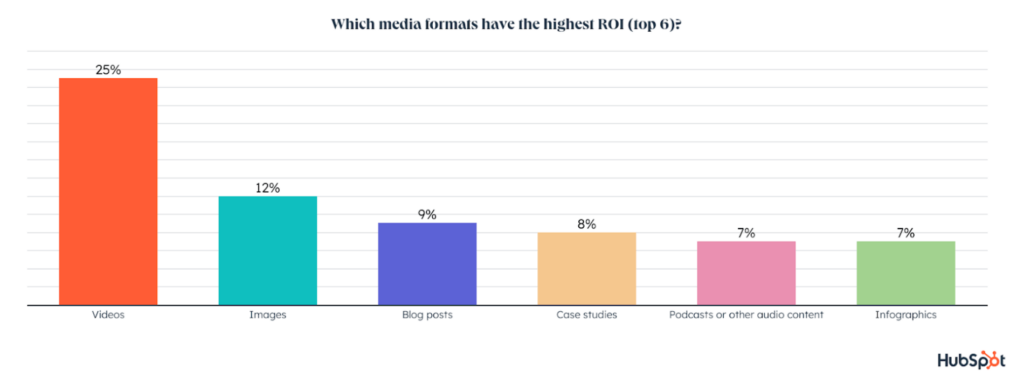 Gráfico de barras mostrando que o vídeo tem o maior ROI de qualquer formato de mídia, seguido por imagens, artigos de blog, infográficos, podcasts ou outros conteúdos de áudio e estudos de caso.