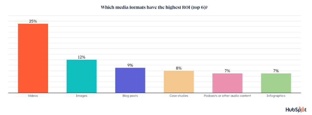 La vidéo : le format de média qui offre le meilleur retour sur investissement