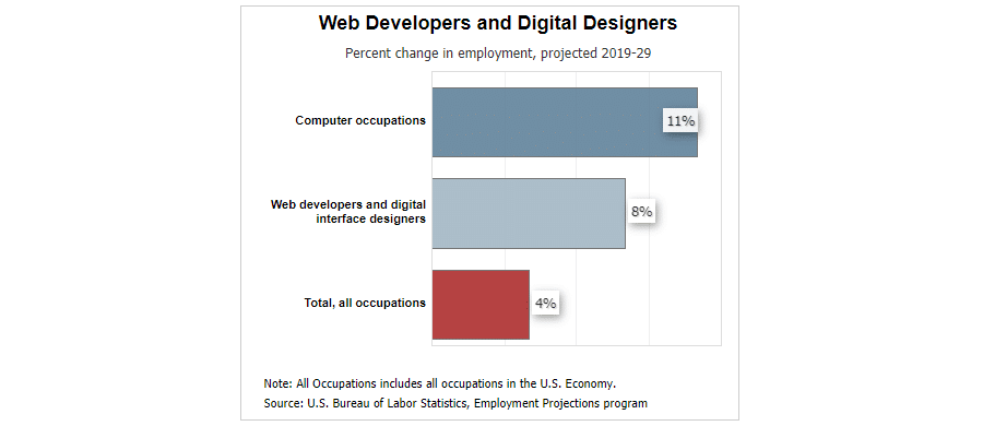 A bar graph from the U.S. Bureau of Labor showing statistics on increases in employment opportunities for web developers.
