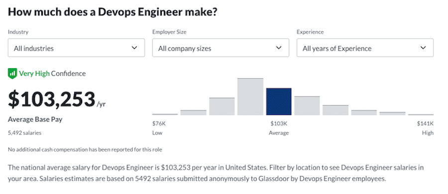 El salario medio de los ingenieros de DevOps, según Glassdoor.