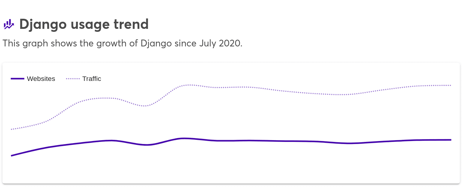 Un grafico a linea che mostra la tendenza di crescita di Django da July 2020.