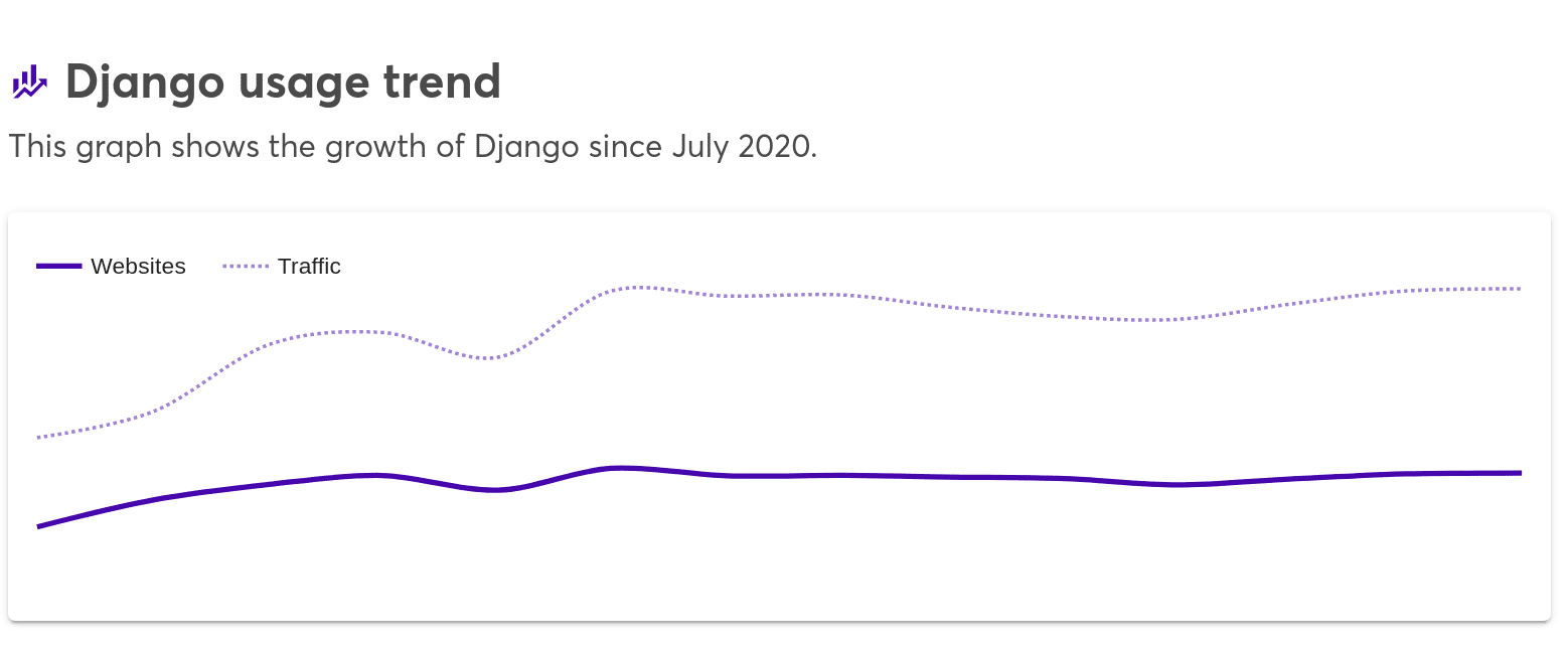 Tendencia de uso de Django