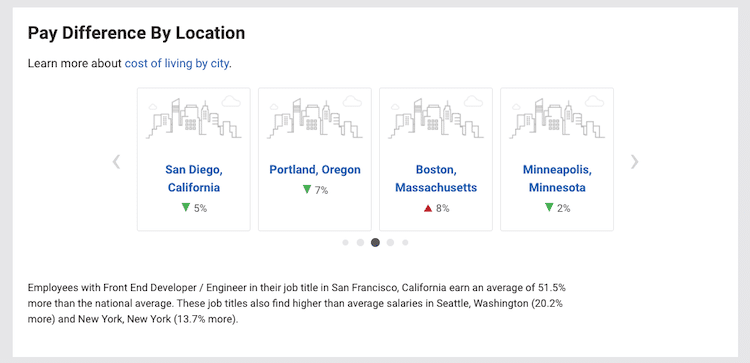 A statistic showing how frontend developer salaries vary by location.