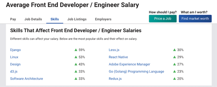 Como as habilidades afetam o salário médio do desenvolvedor do frontend.