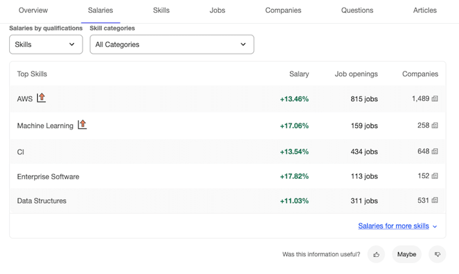 Wie sich Fähigkeiten auf das durchschnittliche Gehalt von Frontend-Entwicklern auswirken können. (Quelle: Indeed)