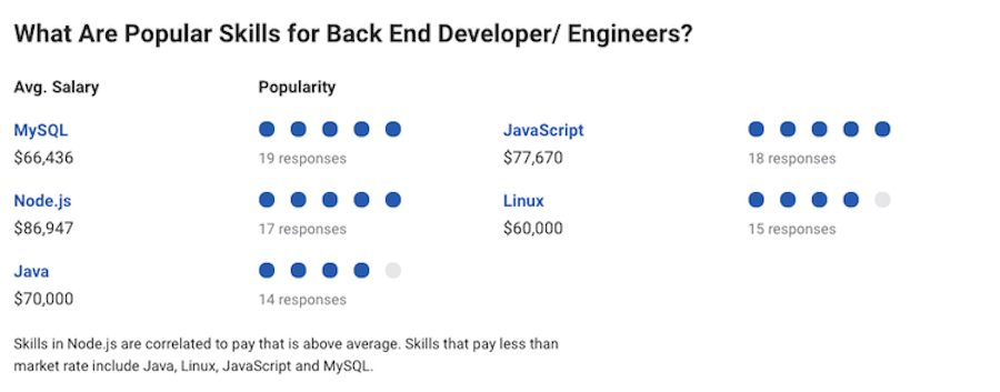 Habilidades populares para los puestos de desarrollador backend mejor pagados. (Fuente: PayScale)