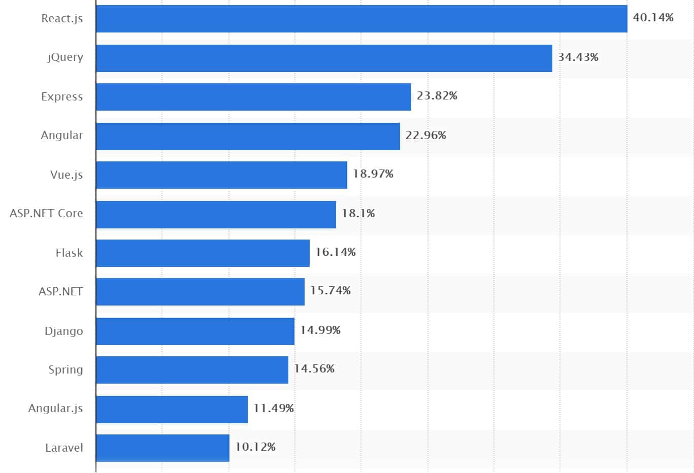 La popularidad de varios frameworks web.