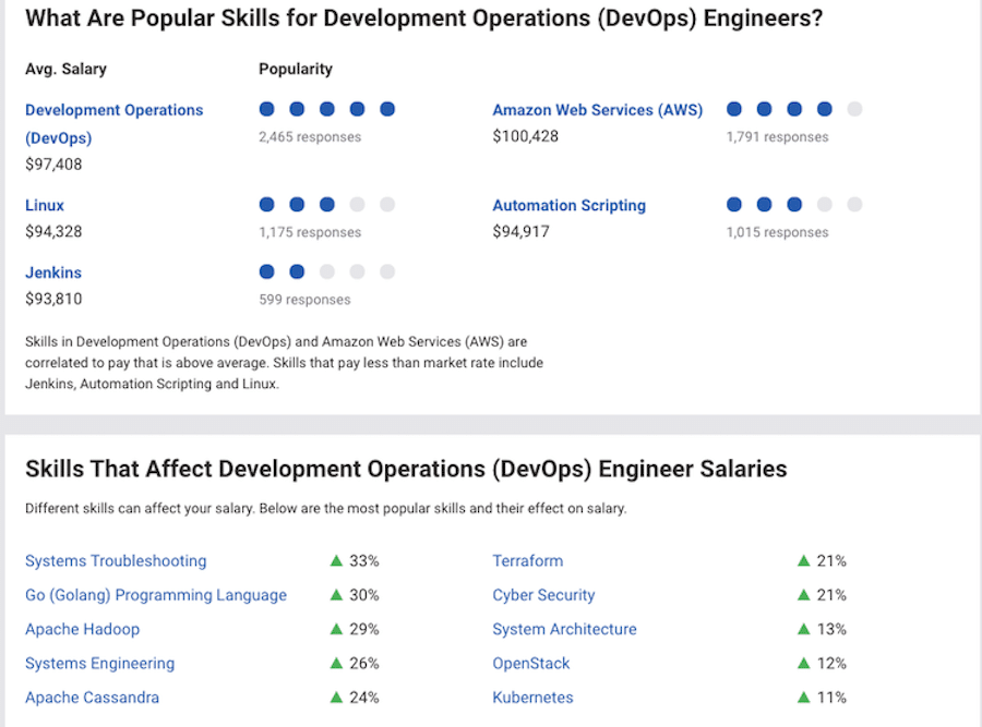 A list of popular skills required for DevOps engineer positions.