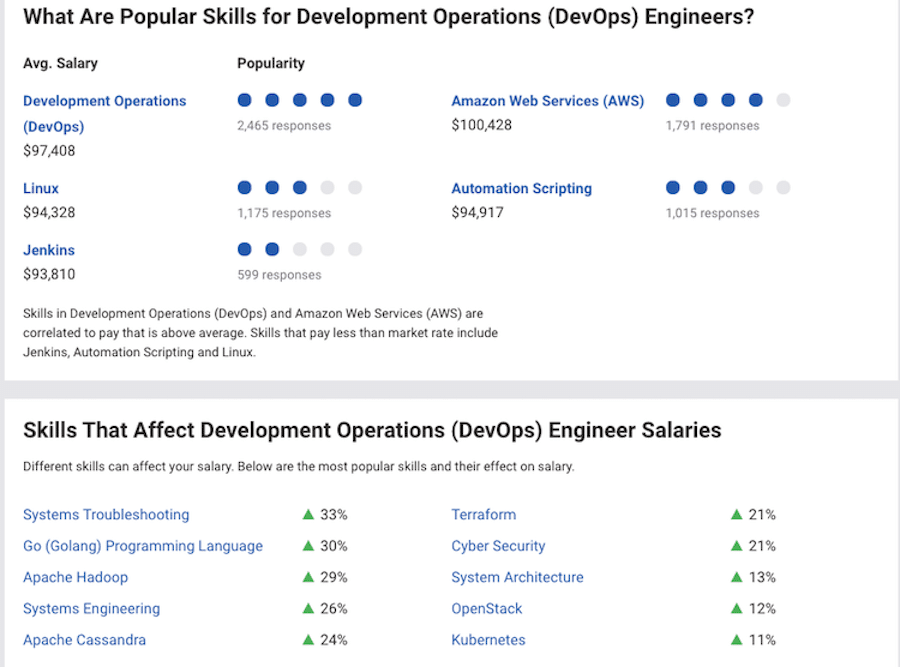 Amazon Web Services, Automation Scripting o Linux sono alcune delle competenze richieste per le posizioni di DevOps engineer.