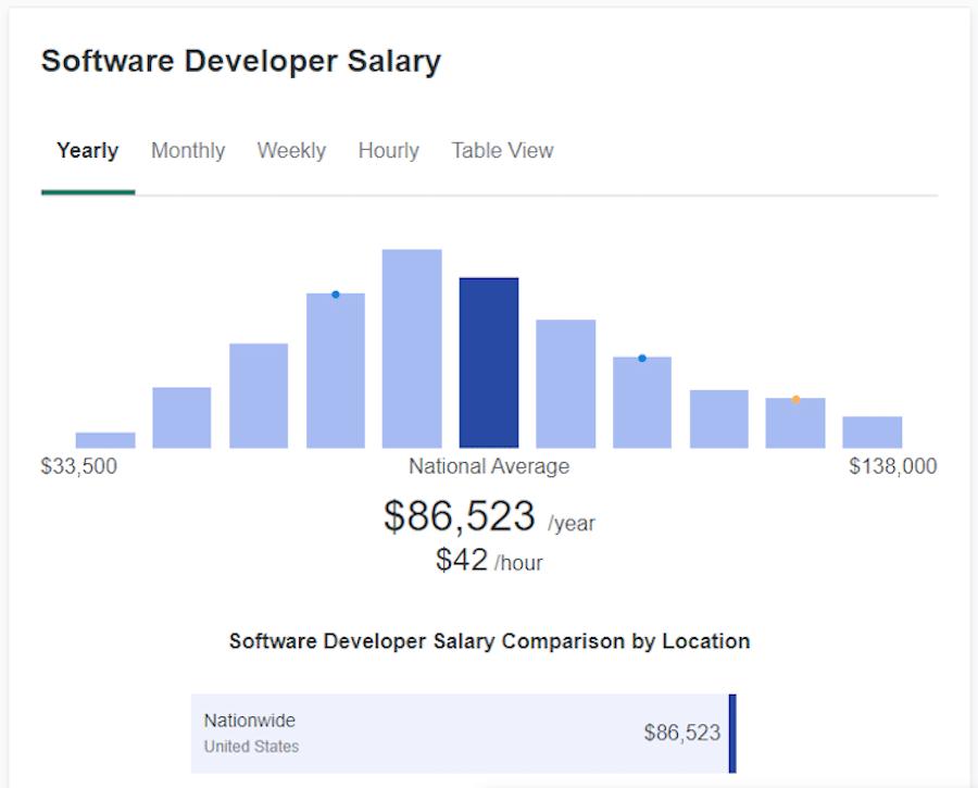 Salaire moyen d'un développeur de logiciels, selon ZipRecruiter