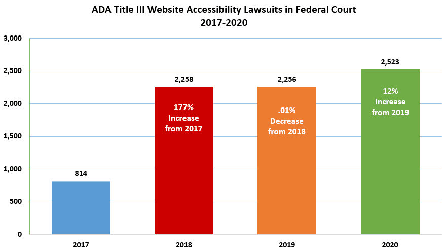 A chart showing the number of accessibility related lawsuits is only increasing with each passing year.