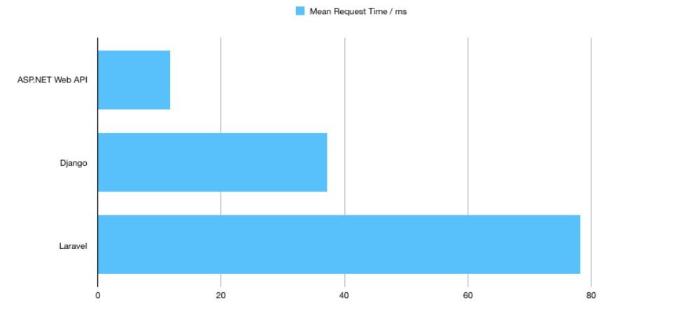 Résultats du benchmarking pour ASP.NET Web API vs Django vs Laravel