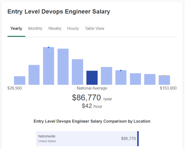 What's the Average DevOps Engineer Salary?