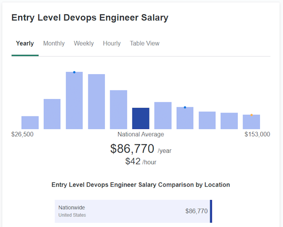 Le salaire moyen des ingénieurs DevOps débutants, selon PayScale