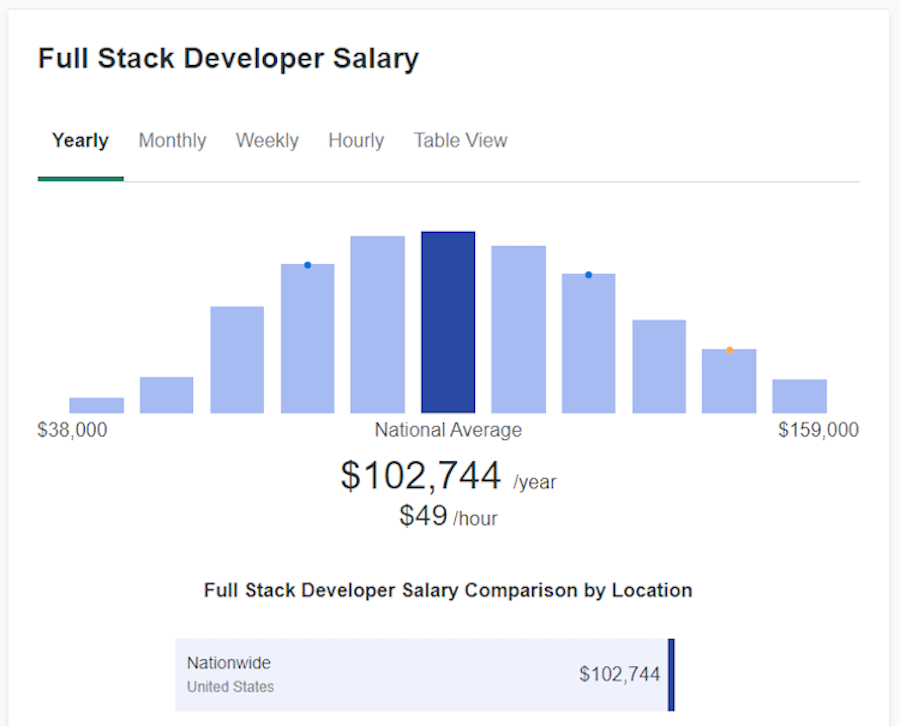 Secondo ZipRecruiter lo stipendio medio da developer full-stack è di 102.744 dollari annui