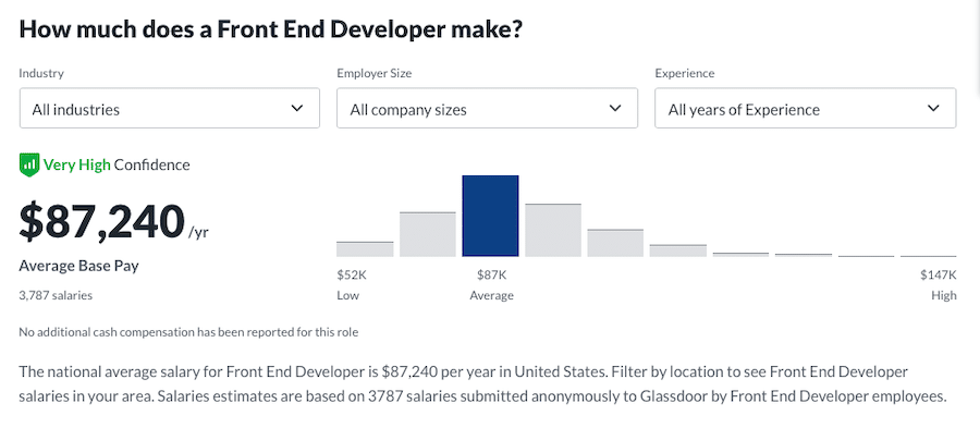 Salario medio de los desarrolladores frontales, según Glassdoor.