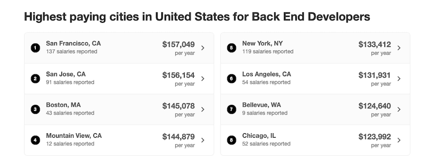 Villes les mieux payées pour les développeurs backend, selon Indeed.