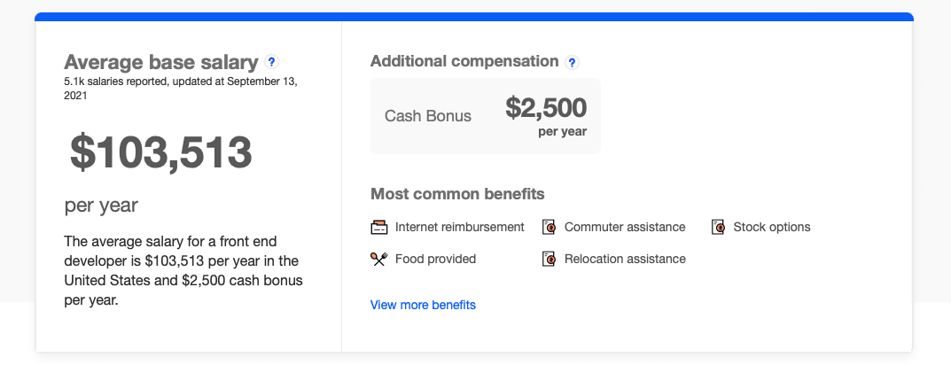 The average salary for frontend developers, according to Indeed.