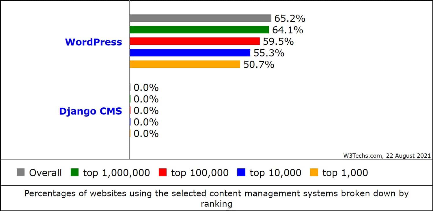 Part de marché des CMS WordPress vs Django (Source : W3Techs)