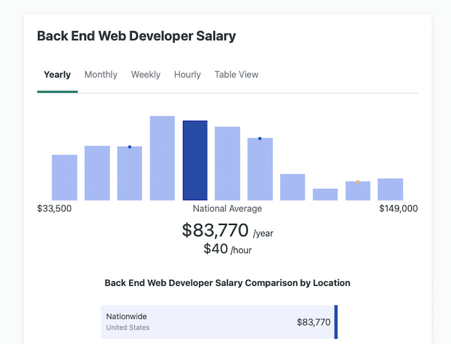 Salário médio do desenvolvedor web backend, de acordo com o ZipRecruiter