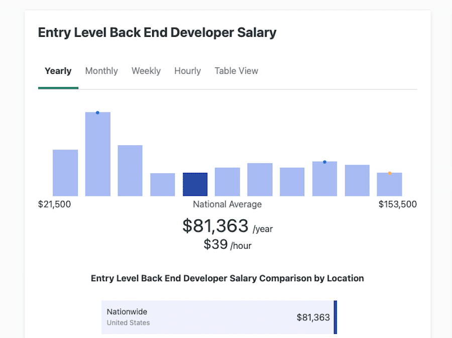 Salaire moyen d'un développeur backend débutant, selon ZipRecruiter.
