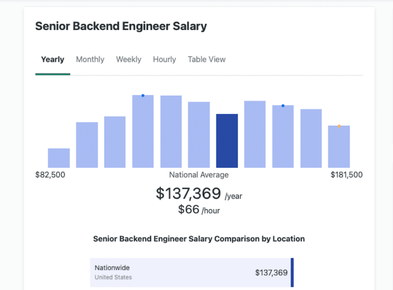 What is the average backend developer s salary 