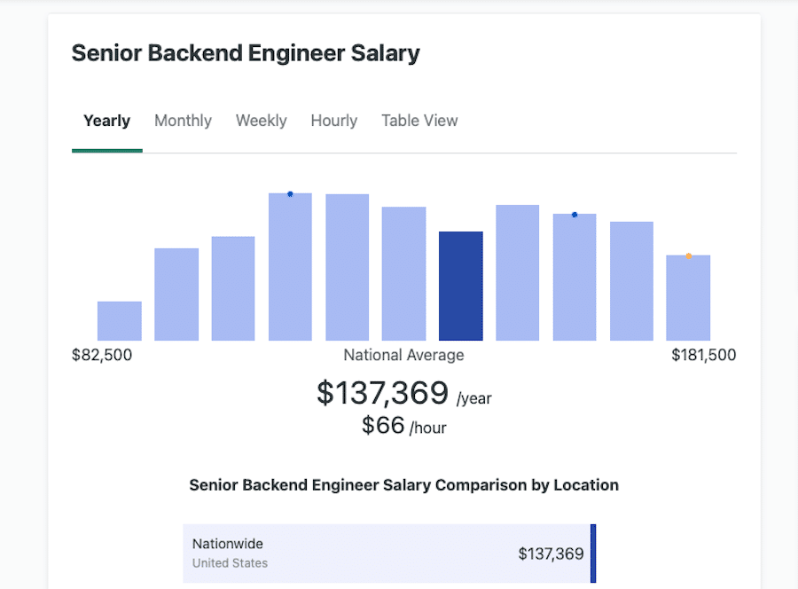 Salaire moyen d'un ingénieur backend senior, selon ZipRecruiter.