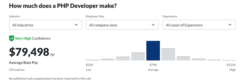 Il salario medio di uno sviluppatore PHP per Glassdoor è di 79.498 dollari